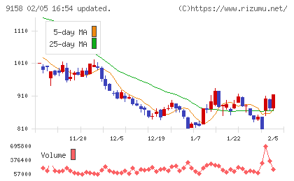 シーユーシーチャート