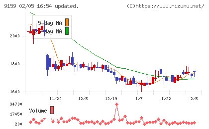 Ｗ　ＴＯＫＹＯチャート