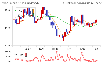 クオルテックチャート