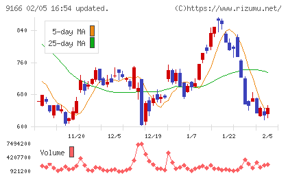 ＧＥＮＤＡチャート