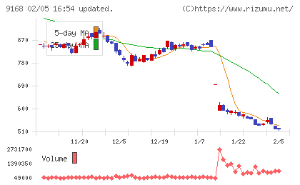 ライズ・コンサルティング・グループチャート