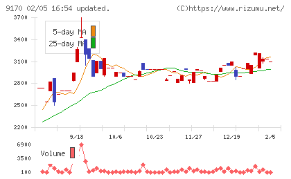 成友興業チャート