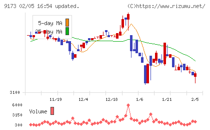 東海汽船チャート