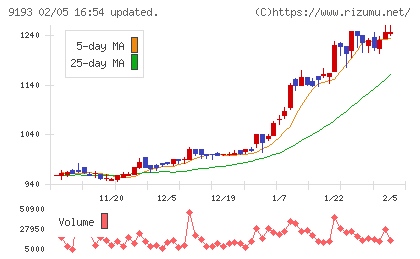 東京汽船チャート