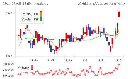 日本航空チャート