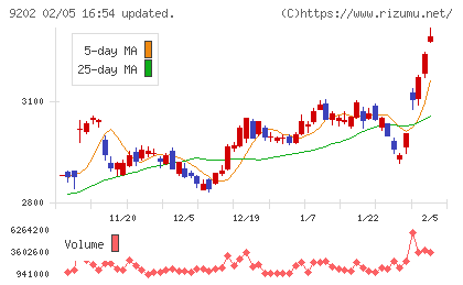 ANAホールディングスチャート