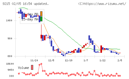 ＣａＳｙチャート