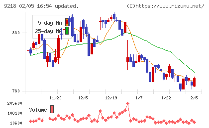 メンタルヘルステクノロジーズチャート