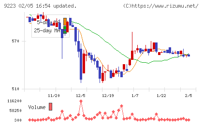 ＡＳＮＯＶＡチャート