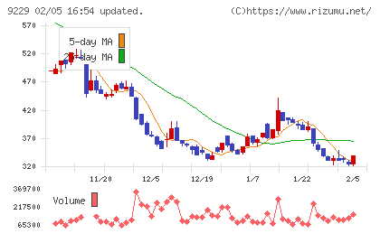 サンウェルズチャート