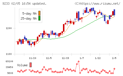 アジア航測チャート