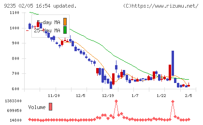 売れるネット広告社グループチャート