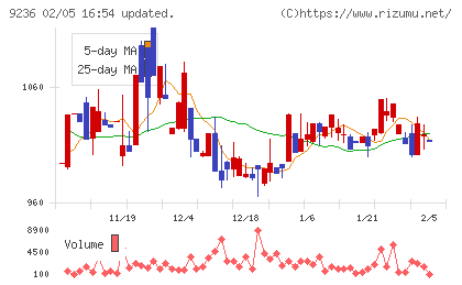ジャパンＭ＆Ａソリューションチャート