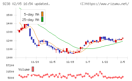 バリュークリエーションチャート