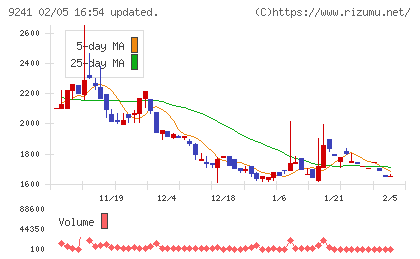 フューチャーリンクネットワークチャート
