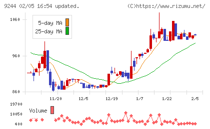 デジタリフトチャート