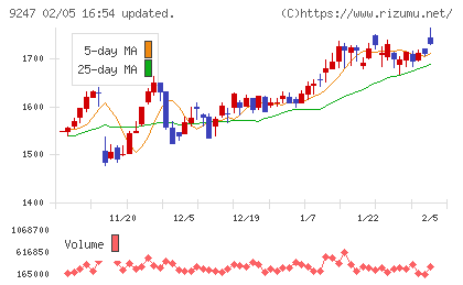 ＴＲＥホールディングスチャート