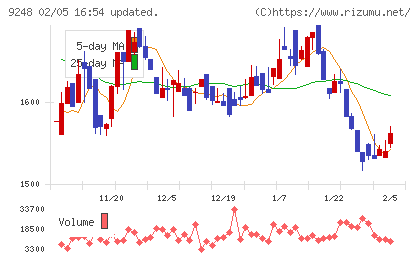 人・夢・技術グループチャート