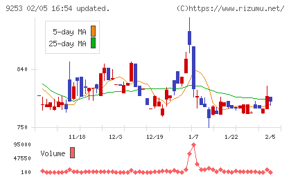 スローガンチャート