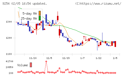 ラバブルマーケティンググループチャート