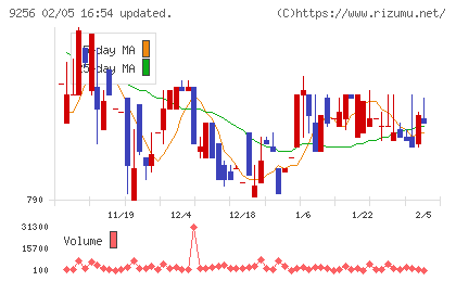 サクシードチャート