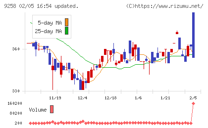 ＣＳ−Ｃチャート
