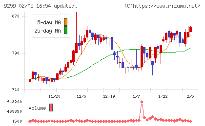 タカヨシホールディングスチャート