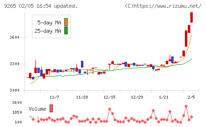 ヤマシタヘルスケアホールディングスチャート