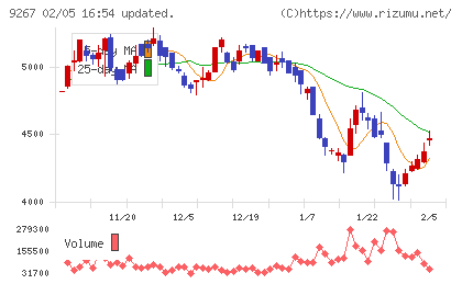 Ｇｅｎｋｙ　ＤｒｕｇＳｔｏｒｅｓチャート