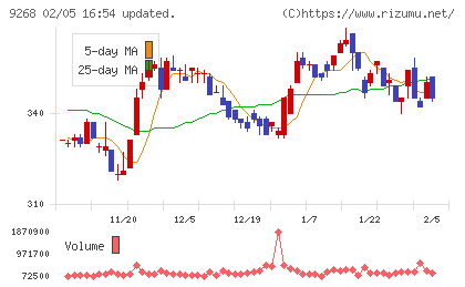 オプティマスグループチャート