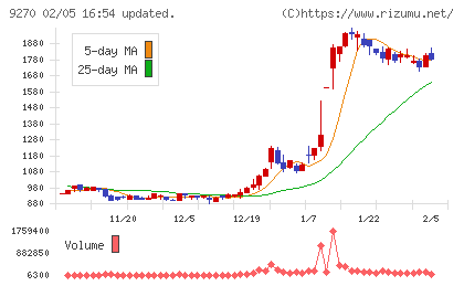 バリュエンスホールディングスチャート