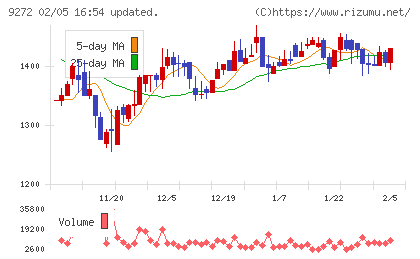 ブティックスチャート