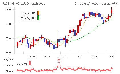 ギフトホールディングスチャート
