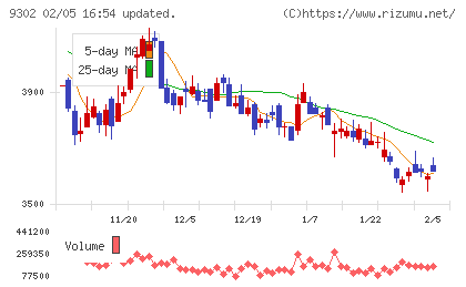 三井倉庫ホールディングスチャート
