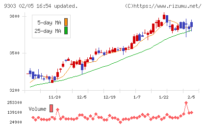 住友倉庫チャート