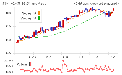 澁澤倉庫チャート