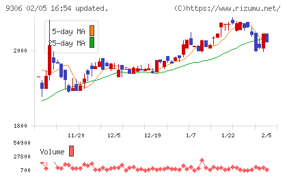 東陽倉庫チャート