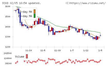 乾汽船チャート