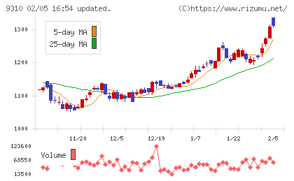 日本トランスシティチャート