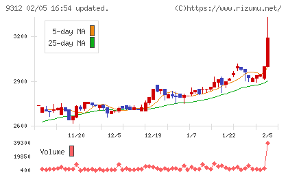 ケイヒンチャート