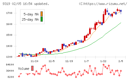 中央倉庫チャート