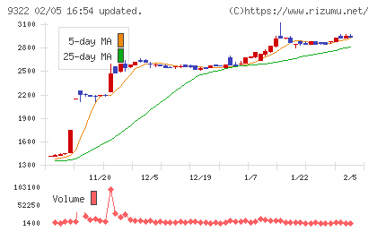川西倉庫チャート