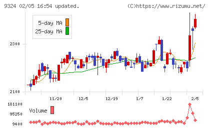 安田倉庫チャート