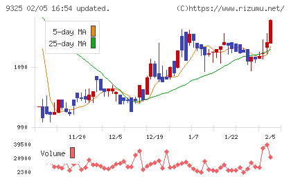 ファイズホールディングスチャート