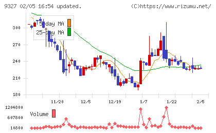 イー・ロジットチャート