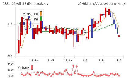 キャスターチャート