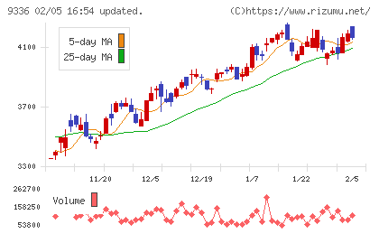 大栄環境チャート