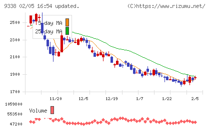 ＩＮＦＯＲＩＣＨチャート