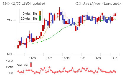 アソインターナショナルチャート