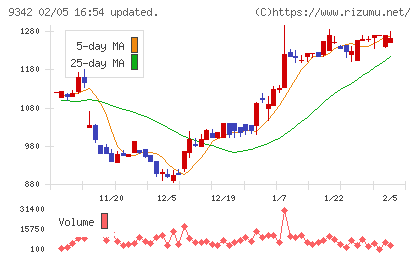 スマサポチャート